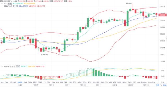 亿和论币：10.14晚间BTCETH飞升频频受阻 谨防市场走低1