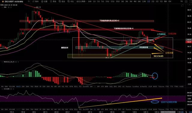 10/20价格分析：BTC、BCH、ETH、XRP、LTC、ZEC、LINK I Damo行情12