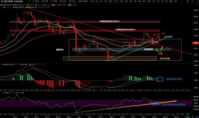10/19价格分析：BTC、BCH、ETH、XRP、LTC、ZEC、LINK I Damo行情11