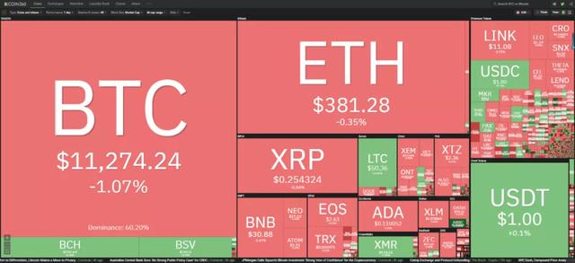 10/14价格分析：BTC、BCH、ETH、XRP、ZEC、DASH I Damo行情