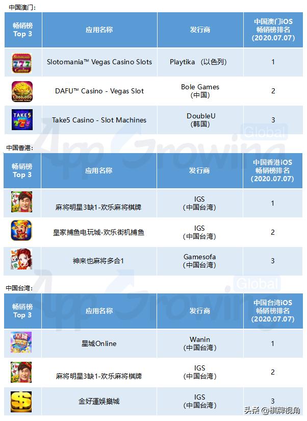 盘点全球博彩类手游 闷声发大财的Casino出海机会点在哪？(全篇）