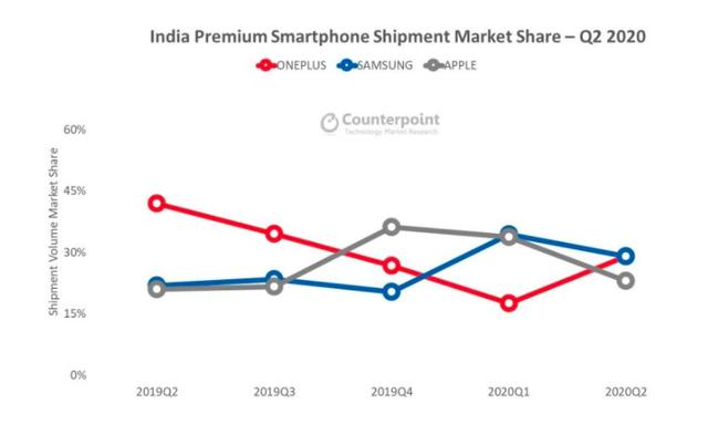 Counterpoint数据：一加Q2印度高端手机市场夺冠 一加8 成最畅销机型