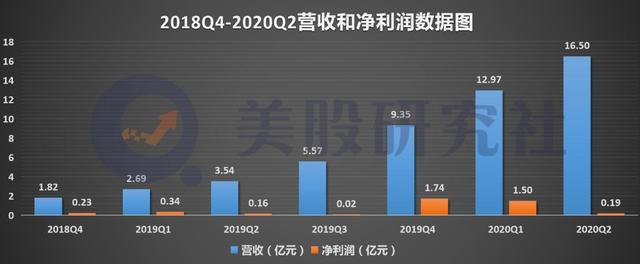 Q2利润环比缩水87%，跟谁学“烧钱”砸出高估值的时代结束了？