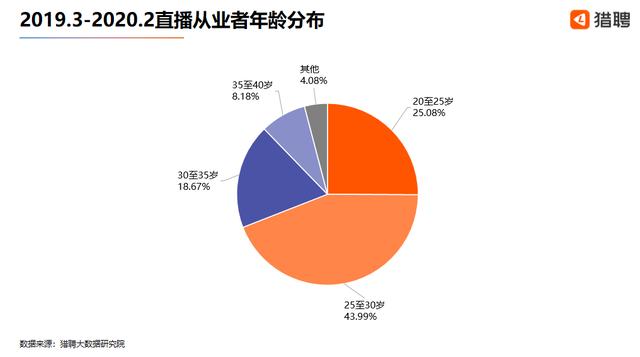 直播從業者平均月薪169萬元獵聘大數據網絡營銷待遇