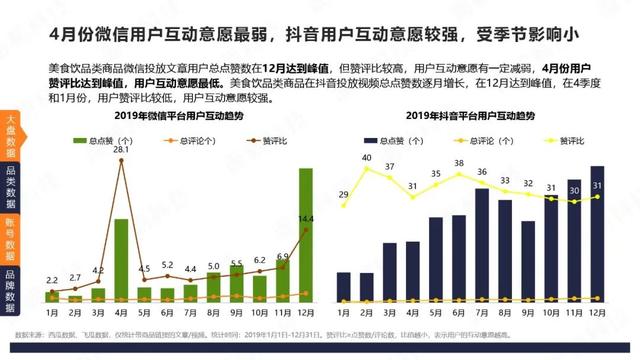 微信VS抖音：4大品类投放分析报告