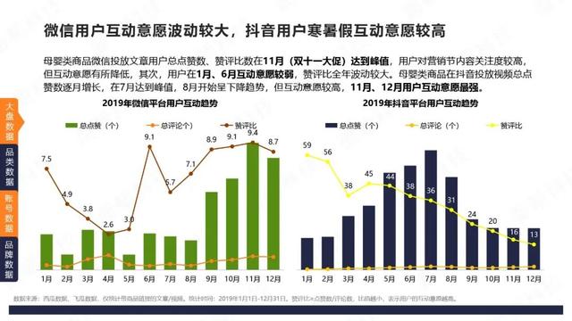 微信VS抖音：4大品类投放分析报告