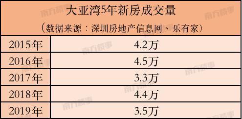 买房4年降价20万才卖掉！一位大亚湾业主的血泪史