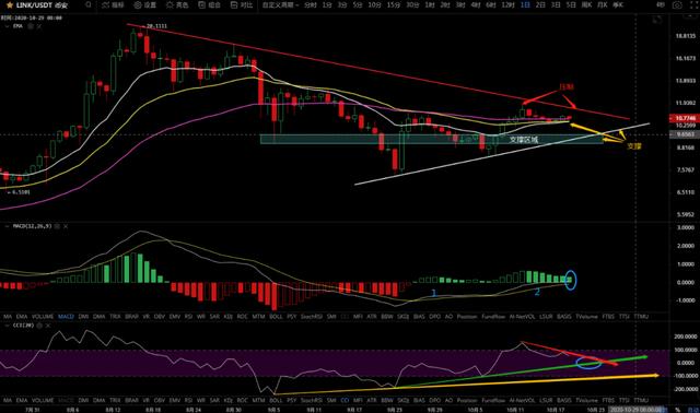 10/19价格分析：BTC、BCH、ETH、XRP、LTC、ZEC、LINK I Damo行情12