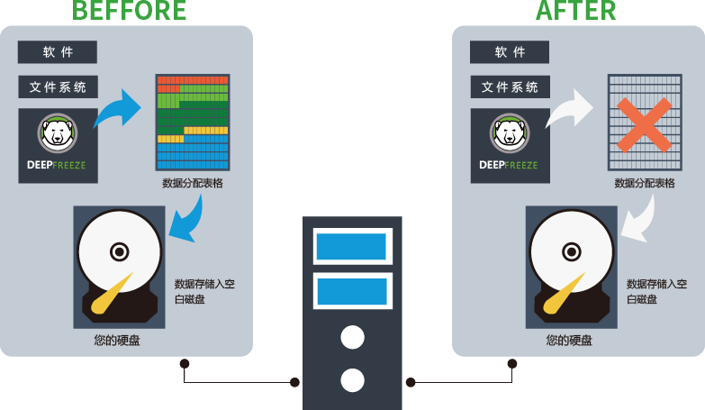 冰点还原 Deep Freeze v8.62 / v8.30 特别版-NobyDa