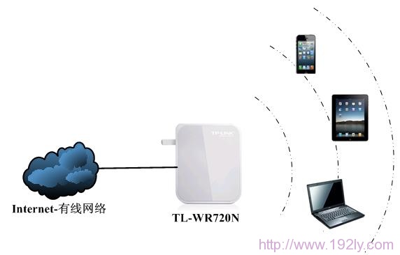 TL-WR720N无线路由器AP模式设置指南