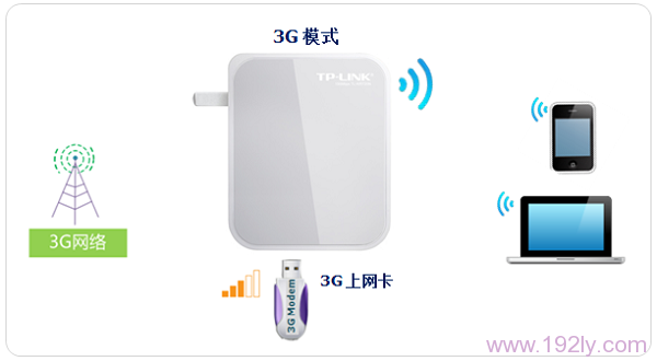 TL-WR720N无线路由器3G路由模式设置