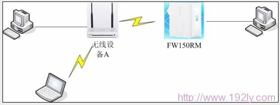 迅捷(Fast)FW150RM无线路由器Client模式设置