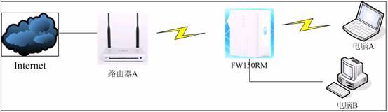 迅捷(Fast)FW150RM无线路由器Repeater模式设置