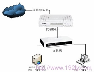 迅捷(Fast)FD880R路由猫端口映射设置