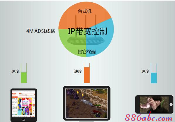 【图解步骤】TP-Link TL-WR881N路由器怎样设置限制网速