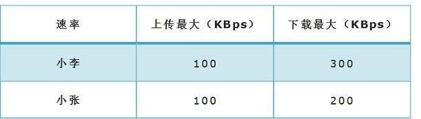 【详细图解】TP-Link TL-WDR7800路由器限速怎么设置