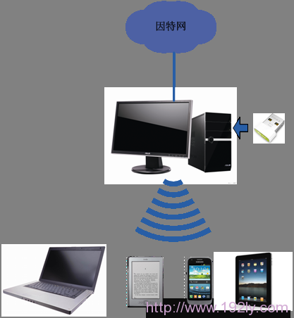 Fast迅捷随身WiFi S3设置方法