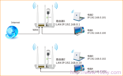 腾达W3002R无线路由器WDS桥接设置