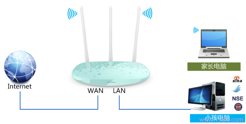 TP-Link TL-WR882N路由器上家长控制小孩上网设置