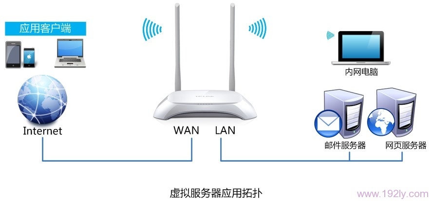 TP-Link TL-WR842N路由器端口转发(虚拟服务器)设置