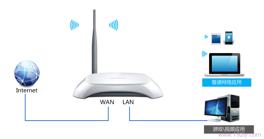 TP-Link TL-WR740N路由器限制网速(IP宽带控制)设置