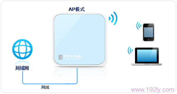 TP-Link TL-WR802N 300M迷你路由器AP模式设置