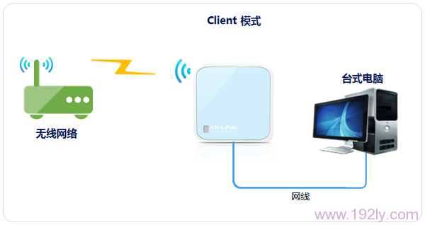 TP-Link TL-WR802N“Client:客服端模式”设置