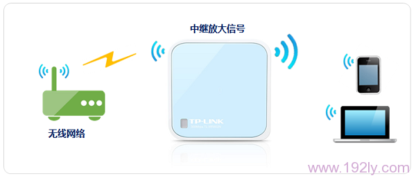 TP-Link TL-WR802N中继放大无线信号设置方法