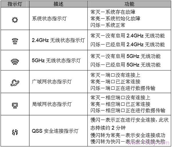 TL-WDR3320路由器指示灯说明