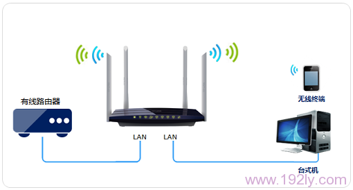 TP-Link TL-WDR3320怎么改交换机？