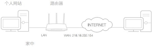 TP-Link TL-WDR5600端口映射设置教程