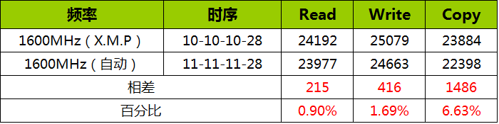 内存X.M.P模式开启与否，到底有多大的不同？