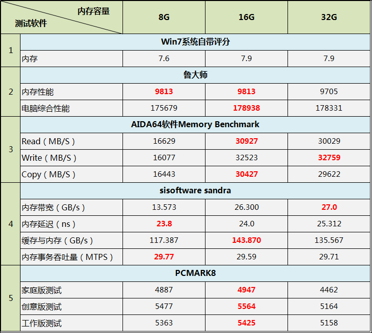 该把内存升级到32G吗？实测告诉你，多数用户没必要