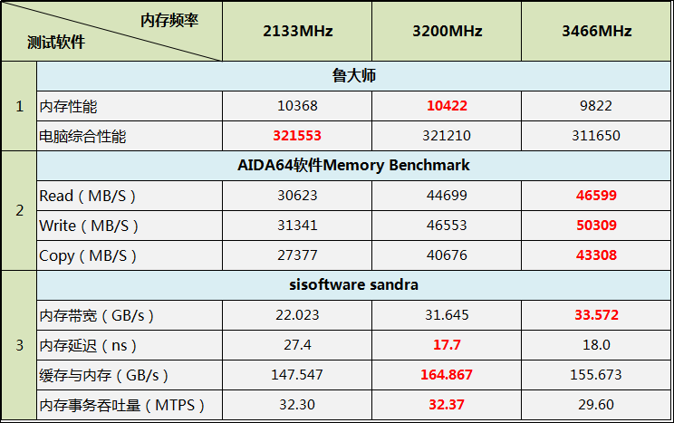 这样的DDR4内存才像样，3200MHz只是刚刚起步