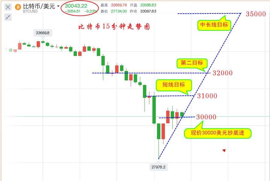 楚悦辰：1.4比特币一天跌幅6000点，牛市结束了吗？1
