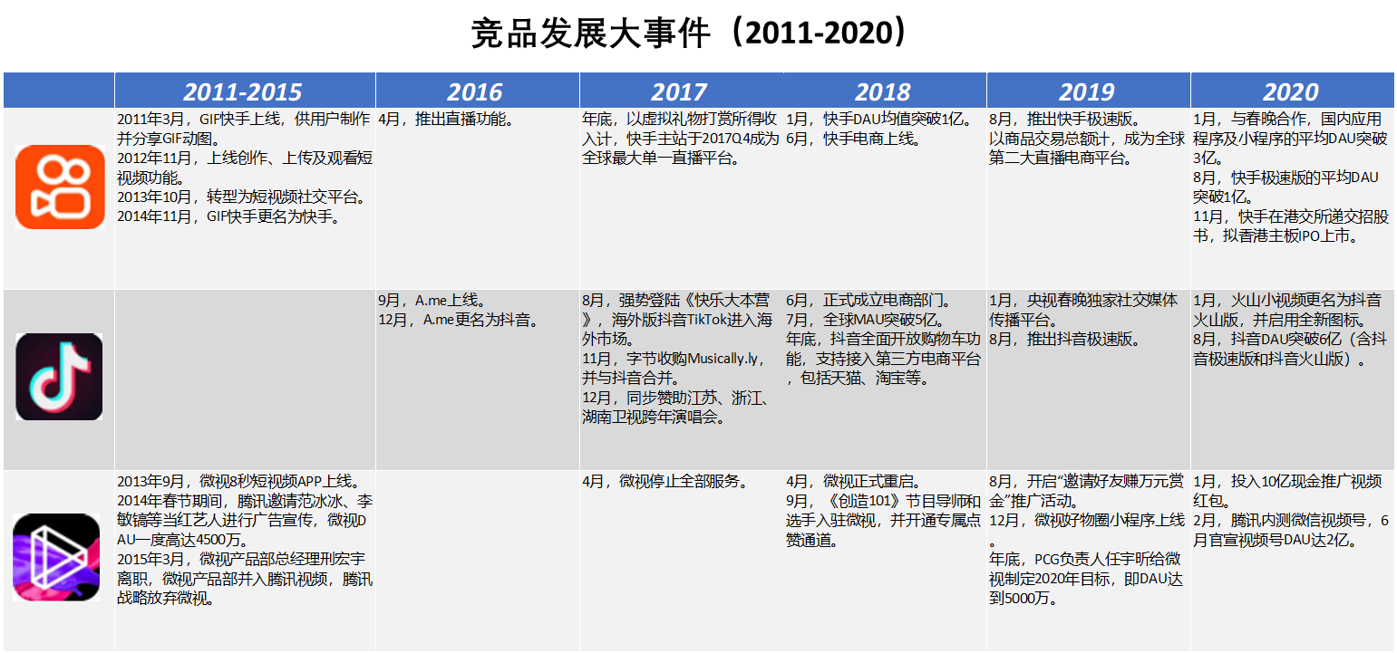 抖音 VS 微视竞品分析报告！