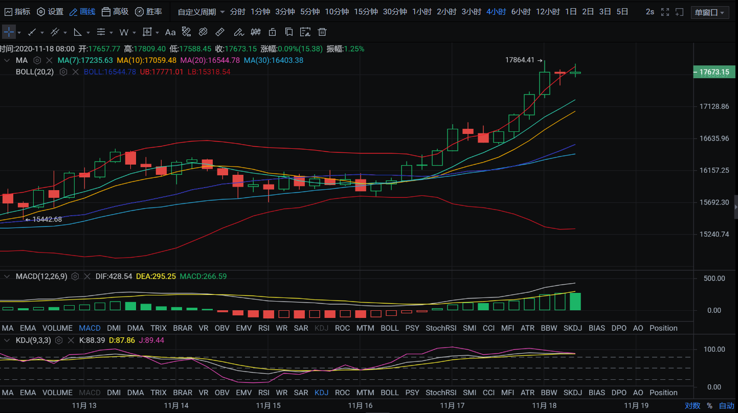 亿和论币：11.18大饼高位震荡，何时相见18000？