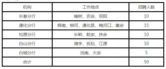 大专可报 2020吉林银行招聘50人