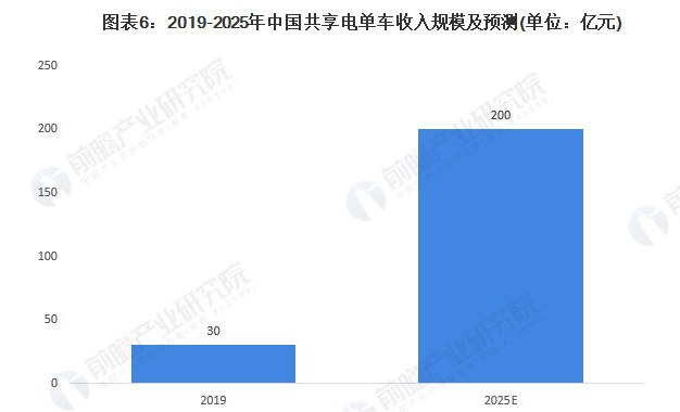 欲赴美上市抢共享电单车第一股 激烈厮杀下松果出行能笑到最后？(图3)