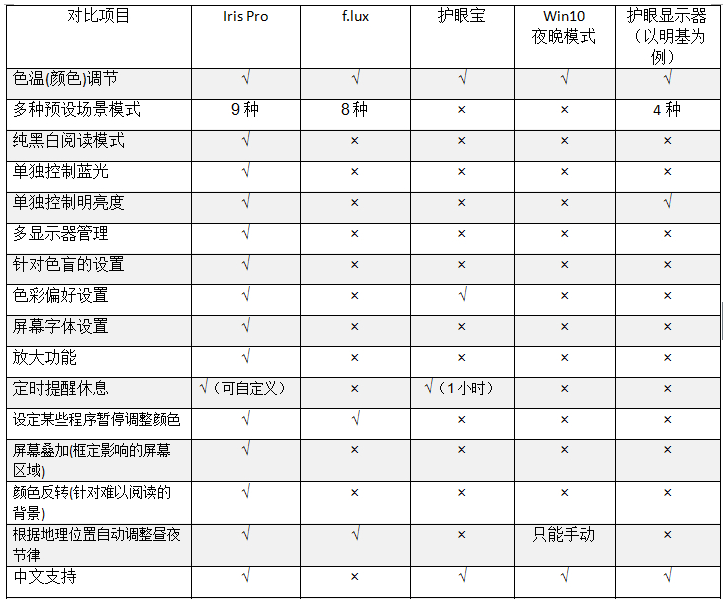 图片[3]-防蓝光护眼软件 Iris Pro v1.1.9 完美授权版及激活注册机下载-CG中心网