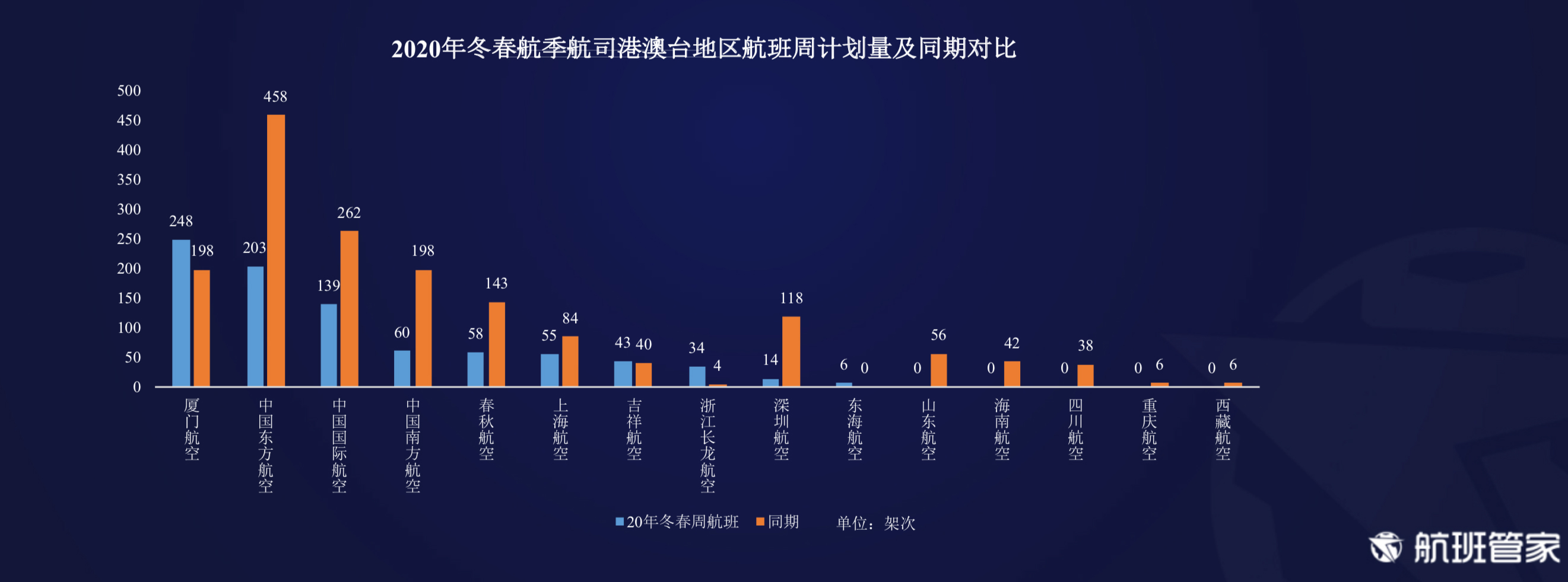 航班管家发布《2020年冬春航季计划数据解读》