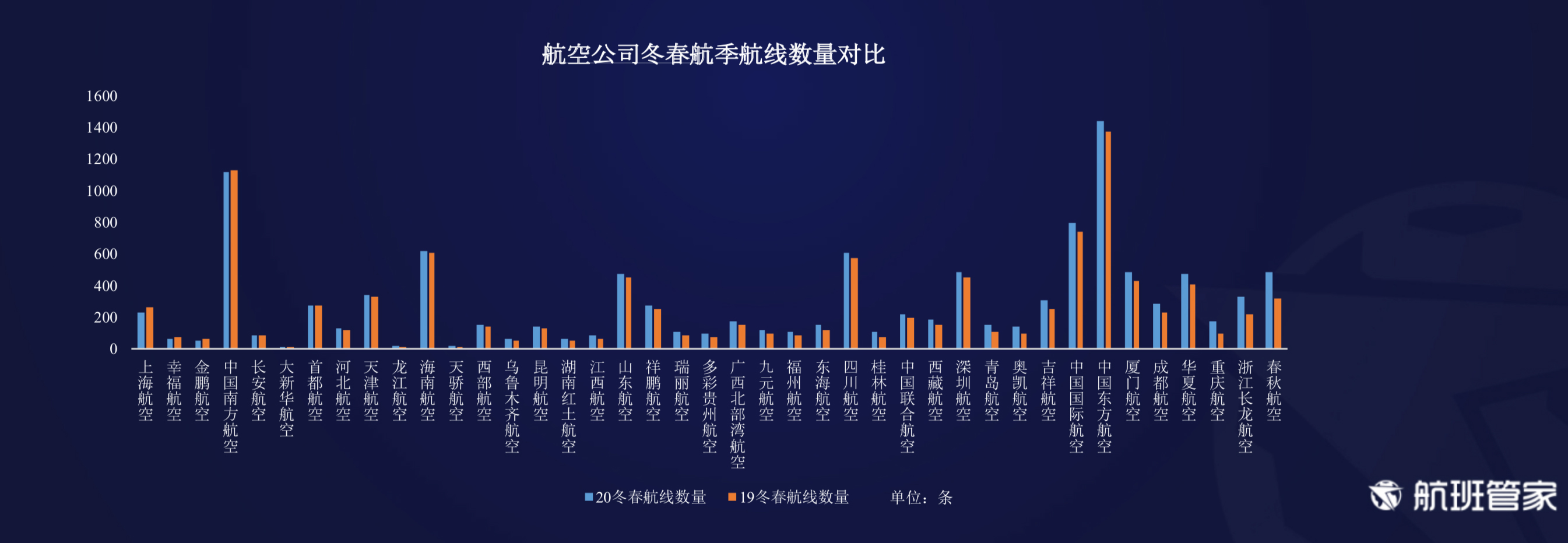 航班管家发布《2020年冬春航季计划数据解读》