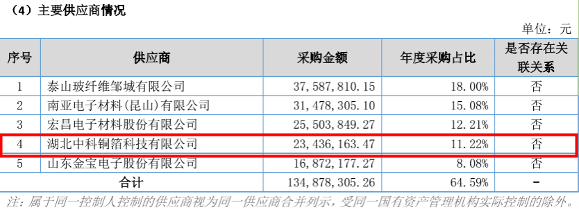 中一科技或有关联担保未披露，该关联方IPO前突然停止运营 公司 第4张