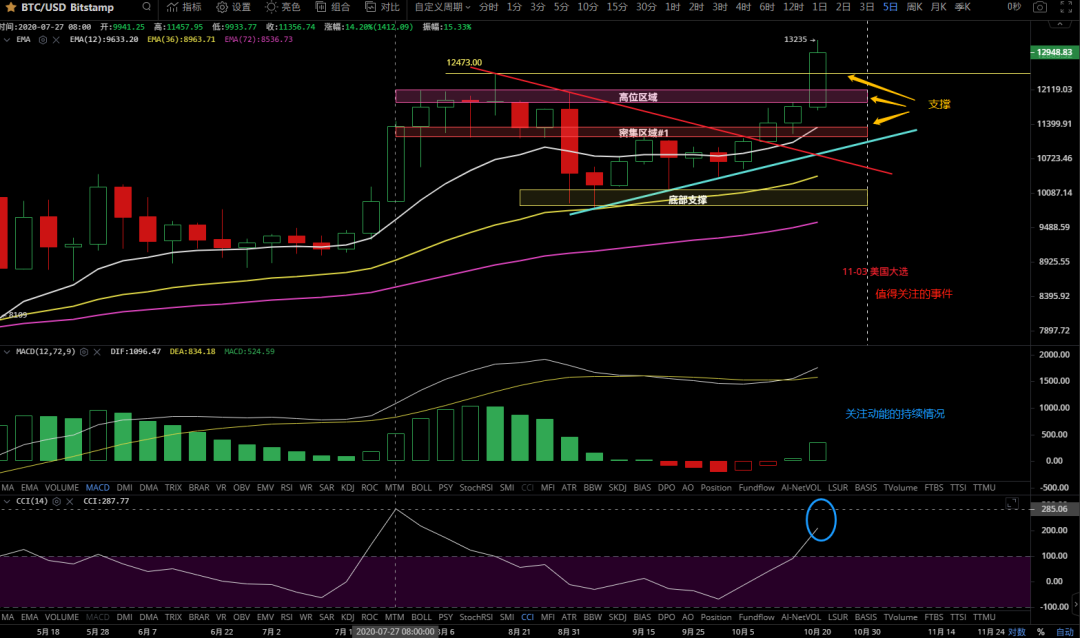 10/23价格分析：BTC、BCH、ETH、XRP、LINK I Damo行情2