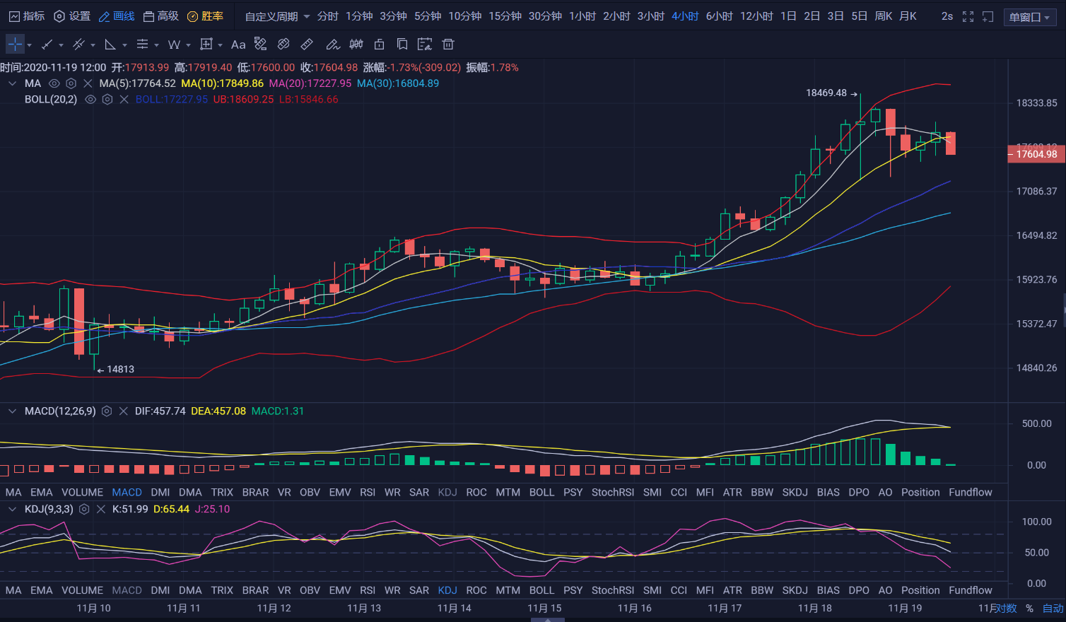 亿和论币：11.19 午间来看大饼能否重振旗鼓延续攻势？