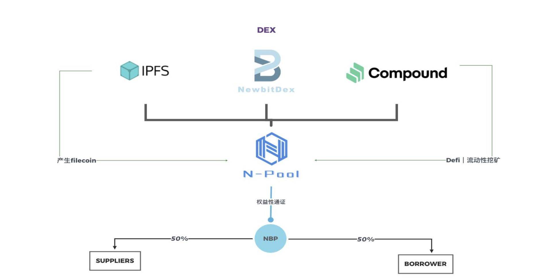 跨生态探索DeFi，NewbitDex的复合金融生态梦