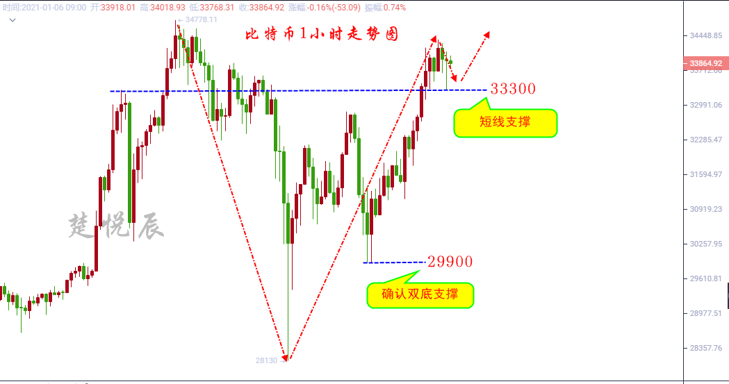 楚悦辰：比特币3万美元布局的中长线多单即将完成5千点利润目标1