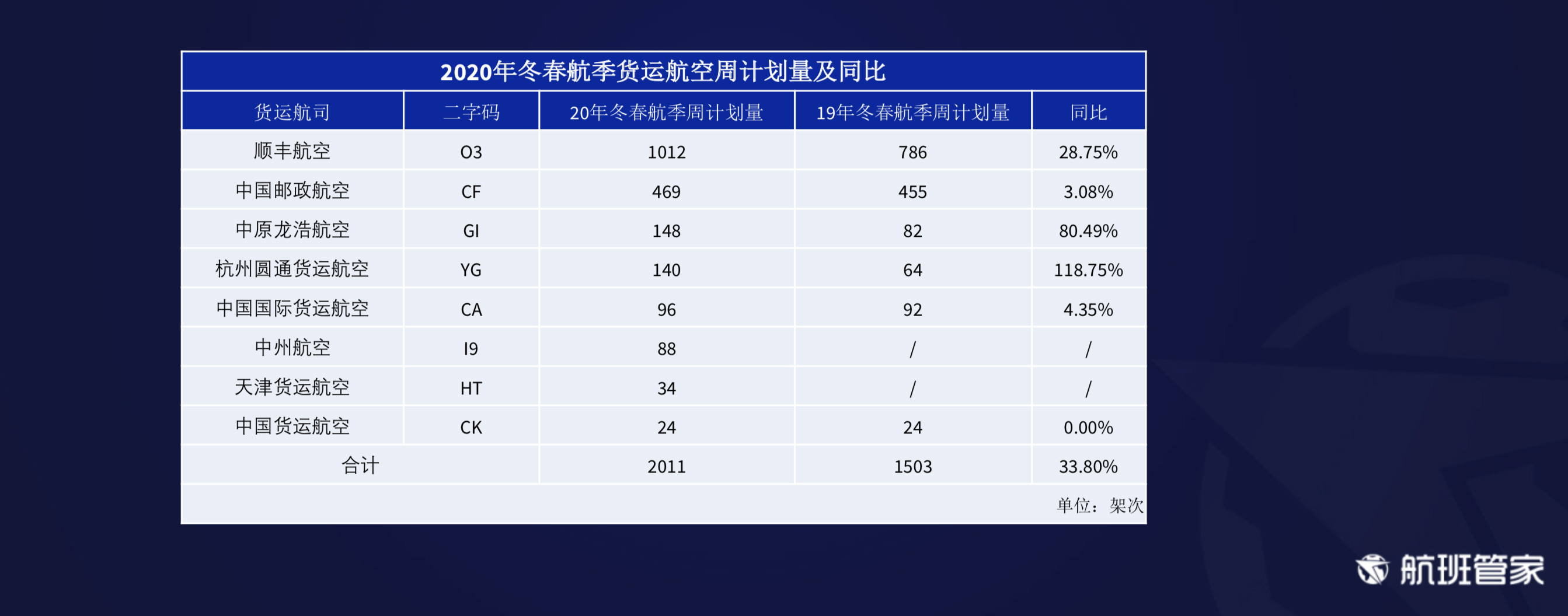 航班管家发布《2020年冬春航季计划数据解读》