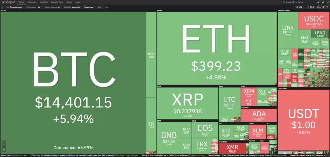 11/5价格分析：BTC、BCH、ETH、LTC、BNB、LINK I Damo行情