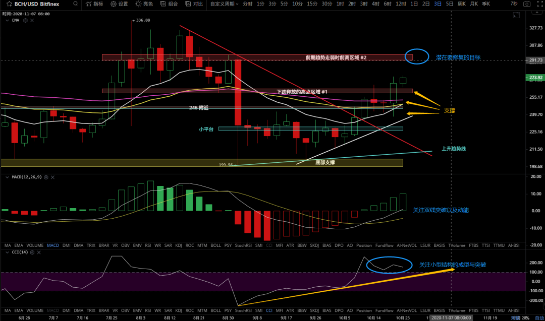 10/23价格分析：BTC、BCH、ETH、XRP、LINK I Damo行情4